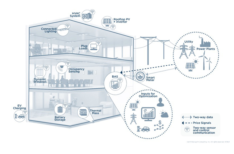 Grid-Interactive Efficient Commercial Buildings