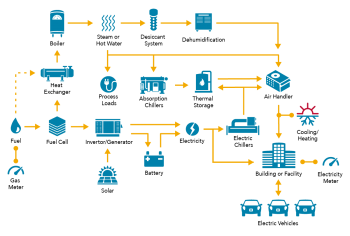 Automated Economic Dispatch for CCHP Systems or Central Plants  