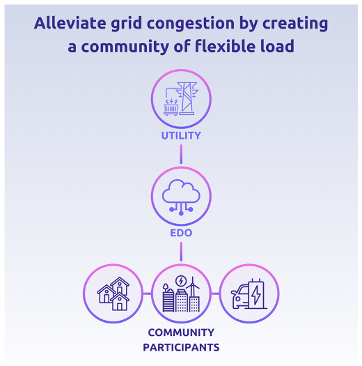 Alleviating grid congestion with flexible loads