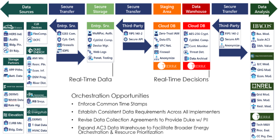 Schematic of Data Flows and Real-Time Decisions