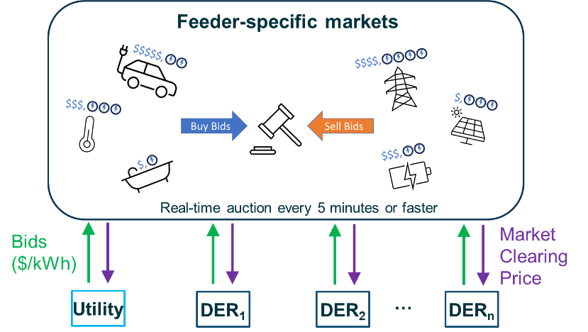Market-based coordination of TESS
